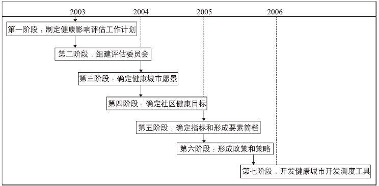 期刊精粹 | 健康影响评估及其在城市规划中的应用探讨——以旧金山东部邻里社区为例【2019.3期】