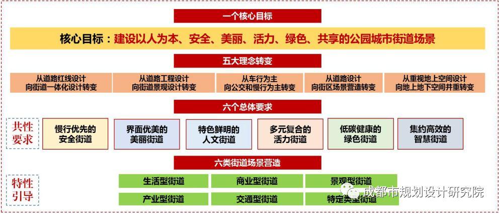 【院动态】成都市公园城市街道一体化设计专题培训会议举行， 我院杨潇副院长宣讲《成都市公园城市街道一体化设计导则》