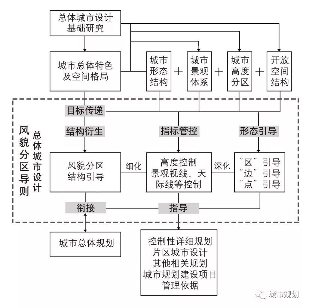 【Open Access】总体城市设计风貌分区导则编制的问题与应对——以武夷山市中心城区为例