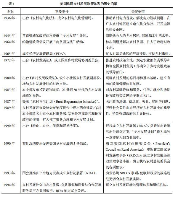 如何实现乡村的振兴？看看美国乡村发展政策演变的经验！