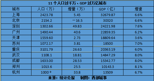 人口千万级＋GDP万亿级，中国最牛的11个城市都在这儿了