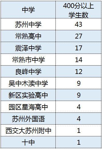 高考成绩发布后，这座城市的学区房被打回了原形