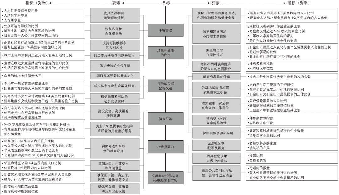 期刊精粹 | 健康影响评估及其在城市规划中的应用探讨——以旧金山东部邻里社区为例【2019.3期】