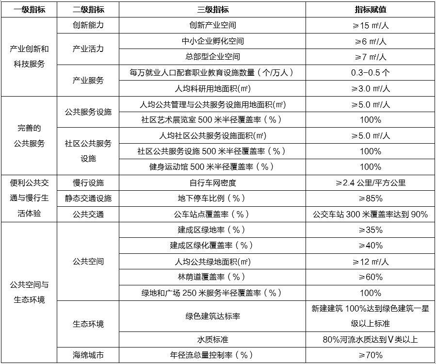 国际化先进城市最新发展规划研究及城市发展指标体系构建