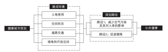 街道会让我们更健康吗？