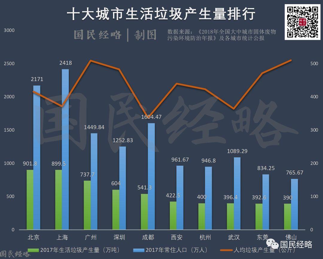 一份生活垃圾量排名，暴露这些城市真实的人口总量