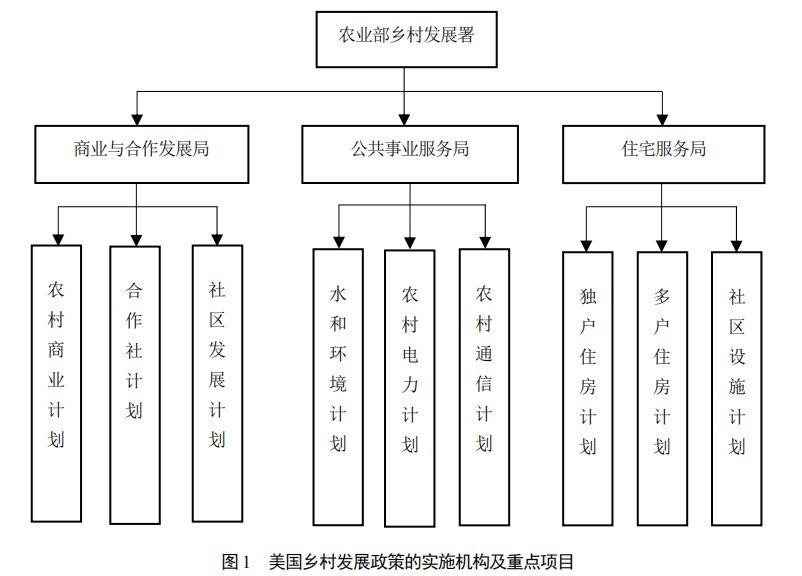 如何实现乡村的振兴？看看美国乡村发展政策演变的经验！