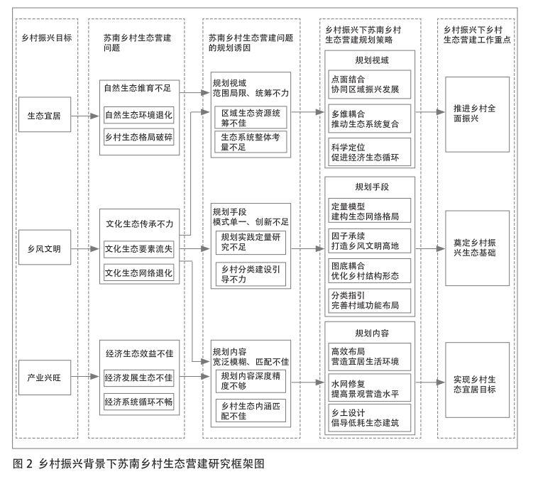 #观点杂谈#乡村振兴背景下苏南乡村生态营建规划策略