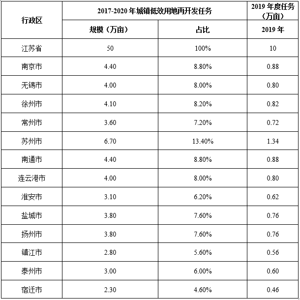 政策︱江苏出台新规推进批而未供和闲置土地处置，推进城镇低效用地再开发