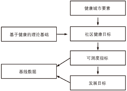 期刊精粹 | 健康影响评估及其在城市规划中的应用探讨——以旧金山东部邻里社区为例【2019.3期】