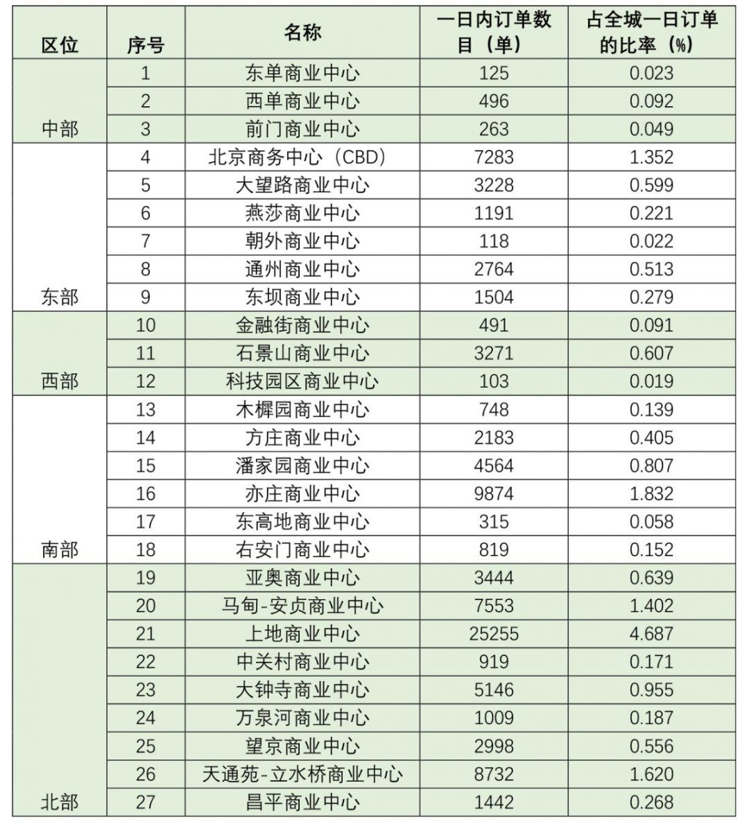 数据实践：北京最全外卖大数据，快看这里隐藏着城市的啥秘密