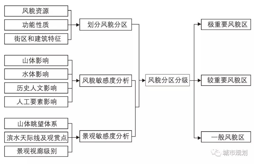 【Open Access】总体城市设计风貌分区导则编制的问题与应对——以武夷山市中心城区为例