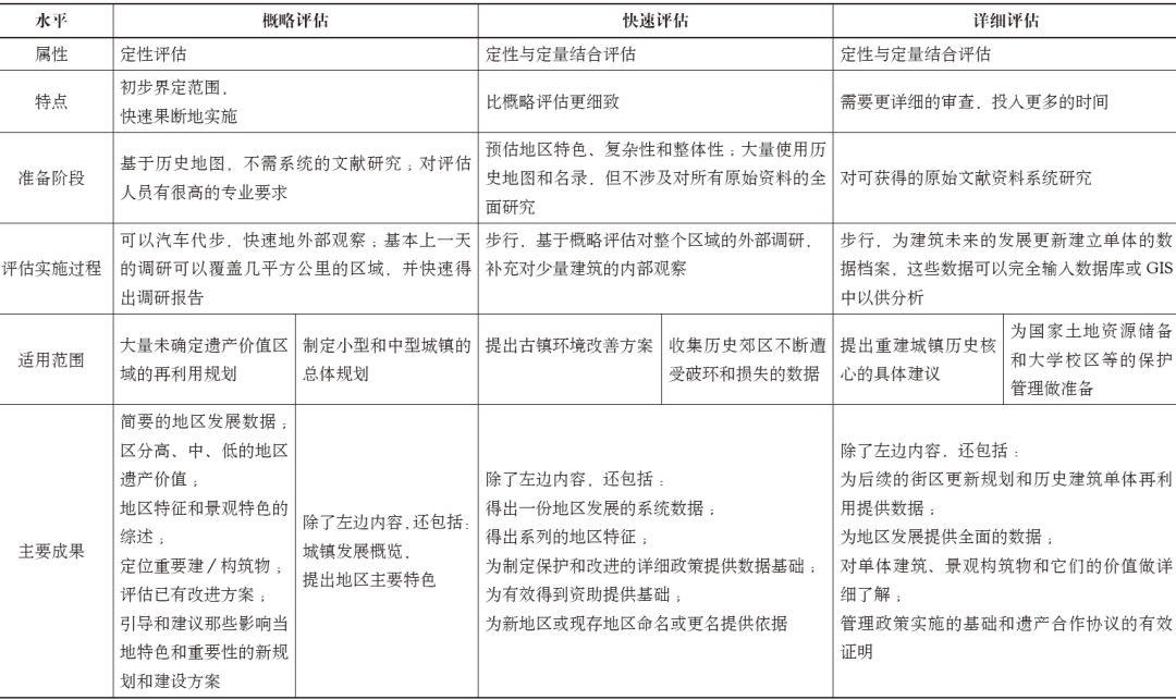 期刊精粹 | 英国历史地区评估（HAA）方法研究【2019.3期终】