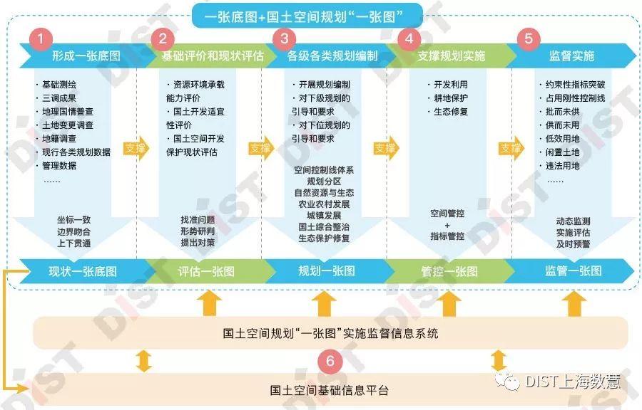 国土空间规划 “一张图”建设和现状评估工作的信息化实施路径