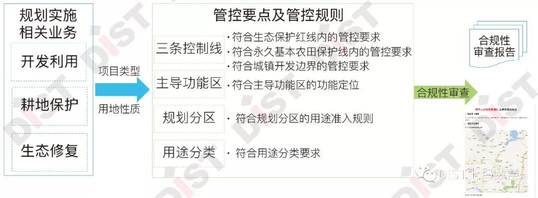 国土空间规划 “一张图”建设和现状评估工作的信息化实施路径