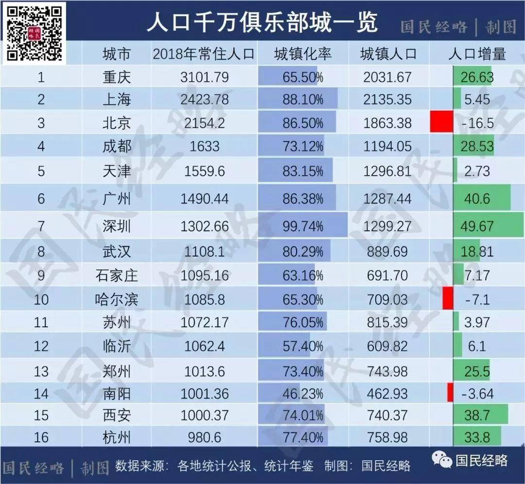 人口千万级＋GDP万亿级，中国最牛的11个城市都在这儿了