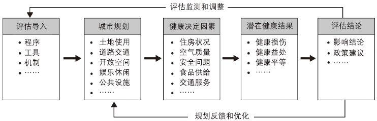 期刊精粹 | 健康影响评估及其在城市规划中的应用探讨——以旧金山东部邻里社区为例【2019.3期】