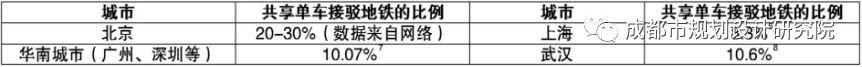 【轨道交通综合开发】成都市中心城区轨道交通站点周边共享单车停放空间研究