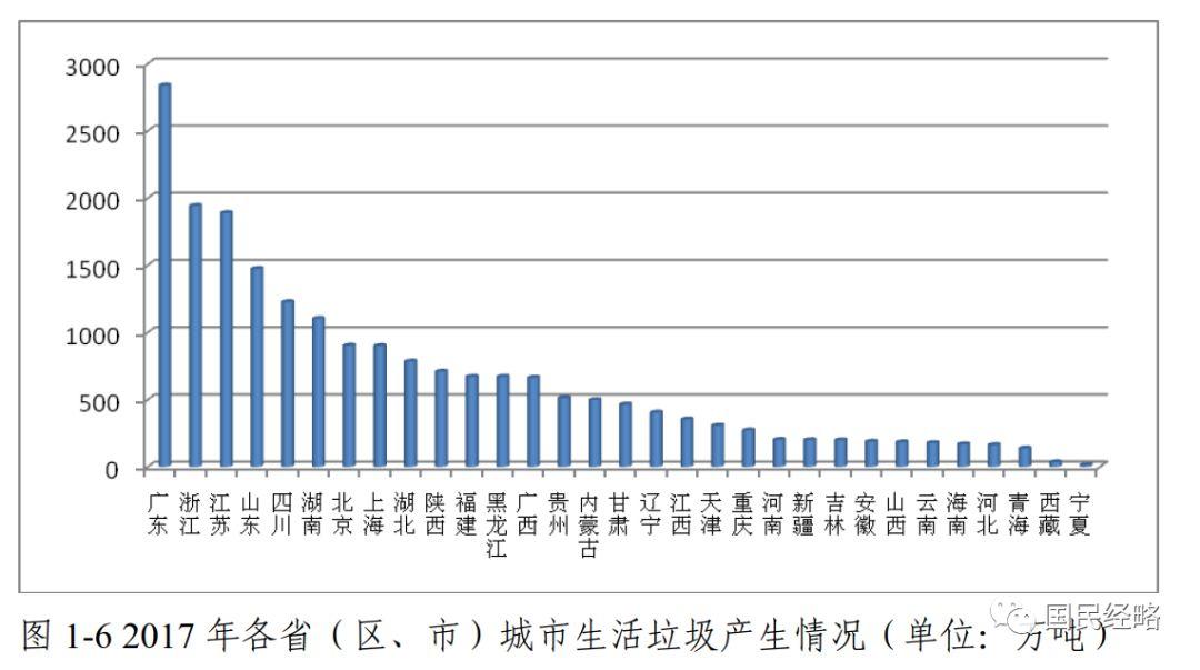 一份生活垃圾量排名，暴露这些城市真实的人口总量