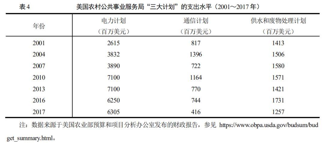 如何实现乡村的振兴？看看美国乡村发展政策演变的经验！