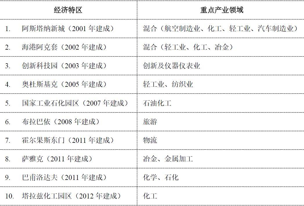 全球汇 | “一带一路”若干国家规划体系简介【连载】哈萨克斯坦（一）