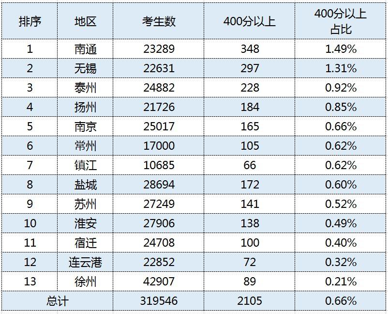 高考成绩发布后，这座城市的学区房被打回了原形