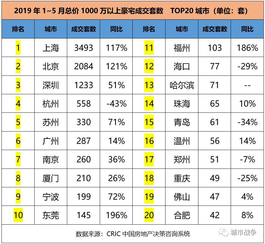 3000万以上豪宅，只在这五个城市才卖得动