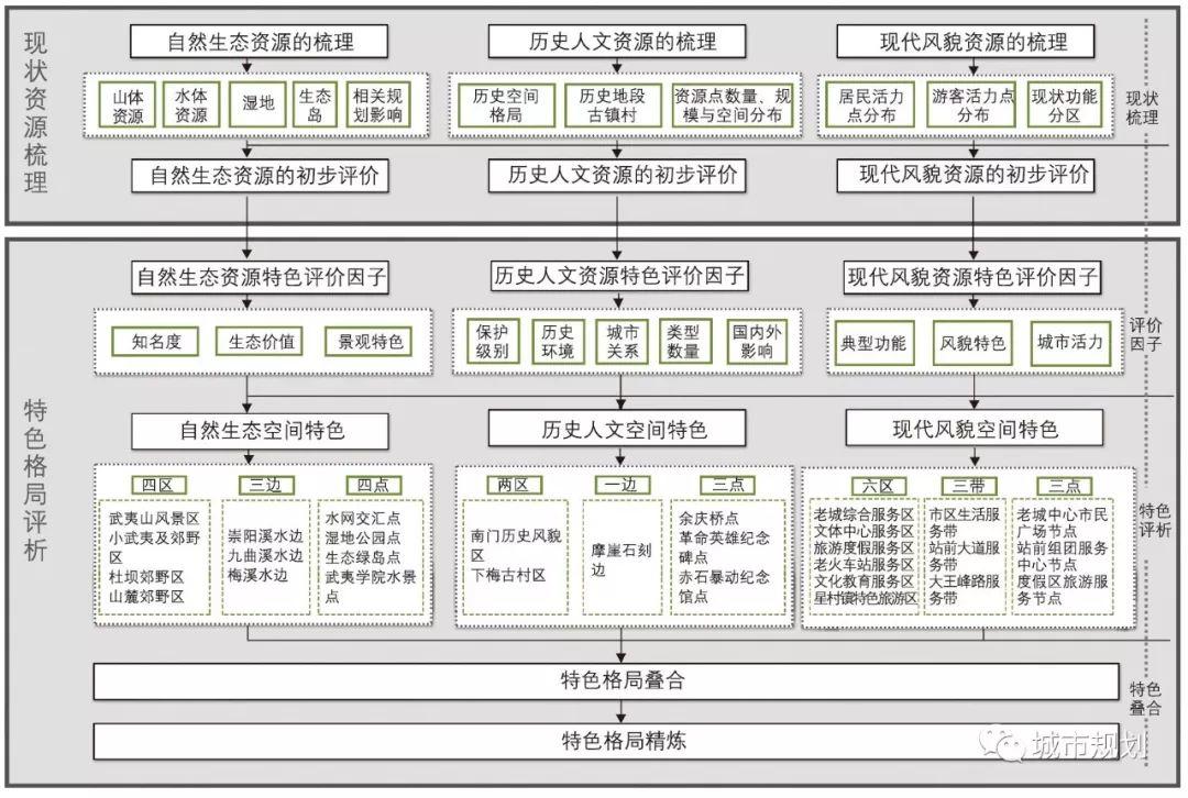【Open Access】总体城市设计风貌分区导则编制的问题与应对——以武夷山市中心城区为例