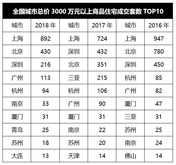 3000万以上豪宅，只在这五个城市才卖得动