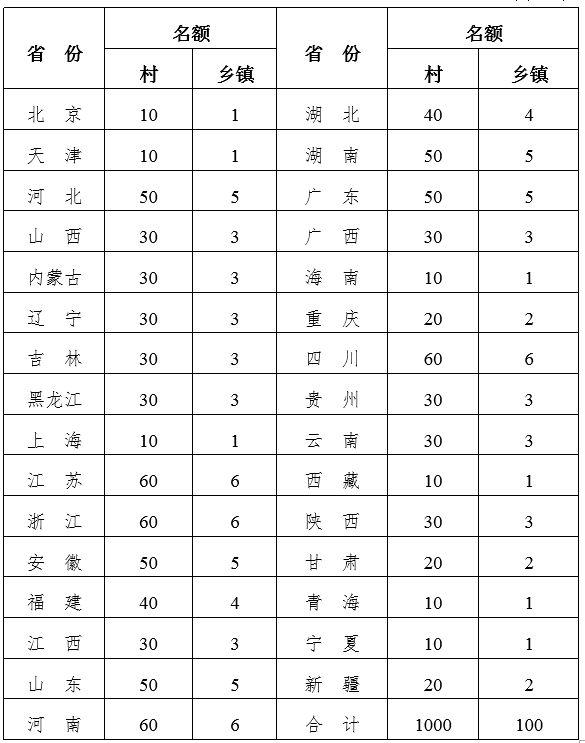 政策︱我国正式启动乡村治理试点示范和示范村镇创建