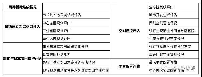 轻松做评估，首款《元卓国土空间规划实施评估系统》面世！丨城市数据派