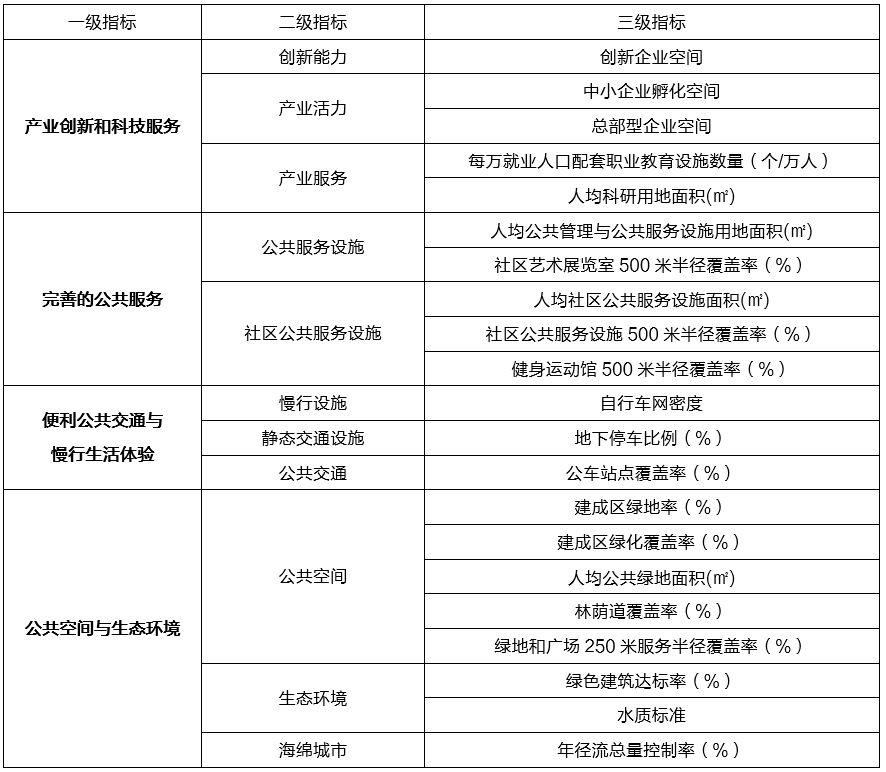 国际化先进城市最新发展规划研究及城市发展指标体系构建