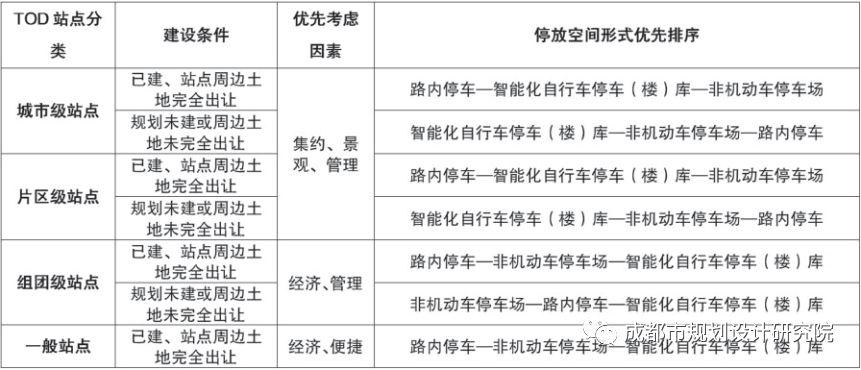 【轨道交通综合开发】成都市中心城区轨道交通站点周边共享单车停放空间研究