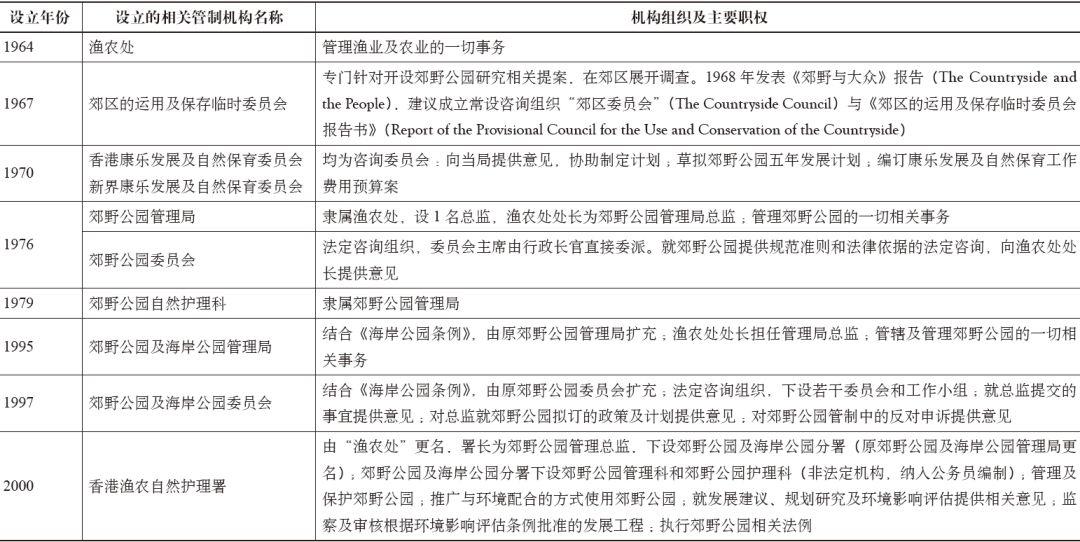 期刊精粹 | 香港郊野公园阶段特征与管制机制研究【2019.3期】