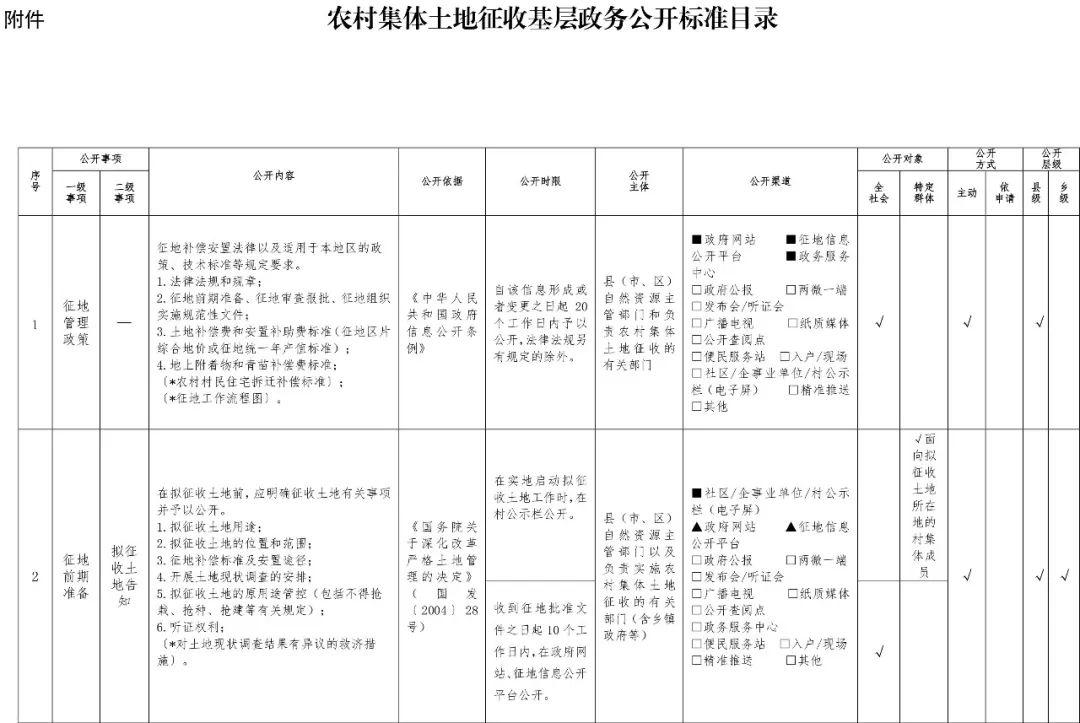 自然资源部要求:8月1日起,征地要做好这些事情!以此为准 自然资源部要求:8月1日起,征地要做好这些事情!以此为准