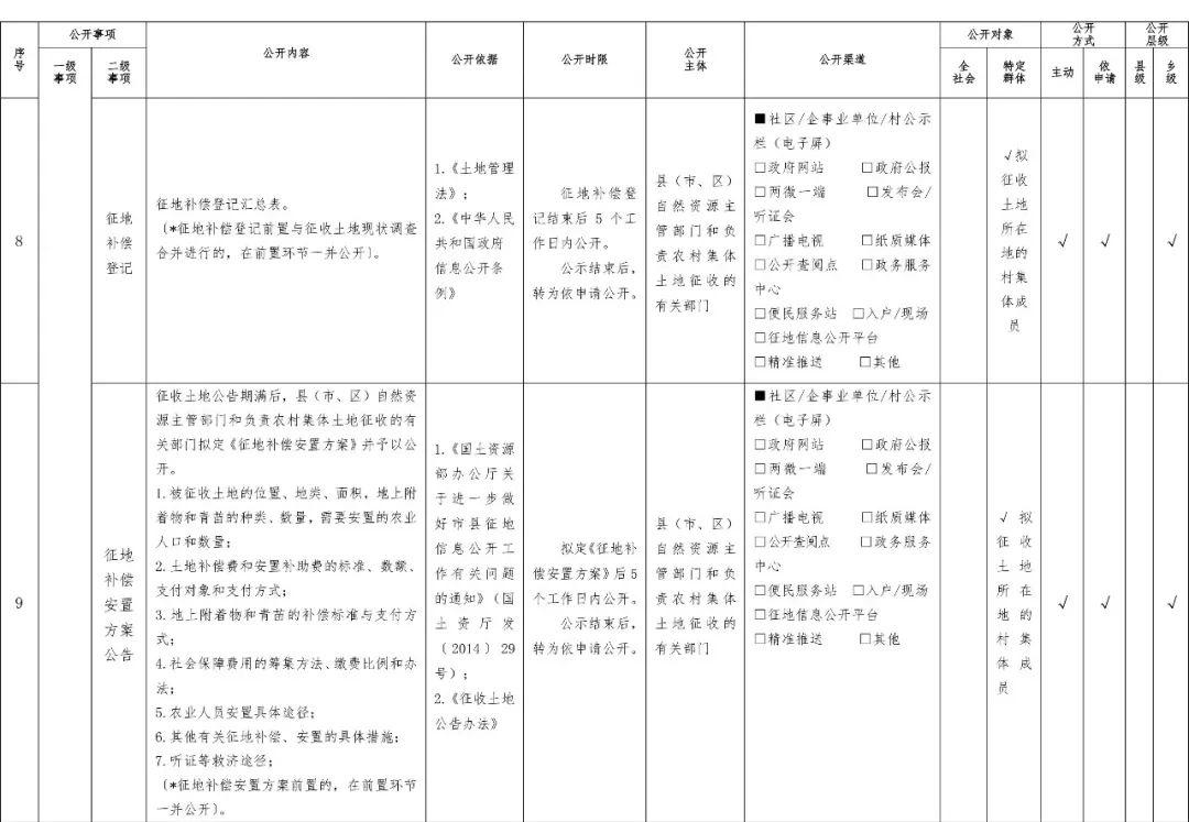 自然资源部要求:8月1日起,征地要做好这些事情!以此为准 自然资源部要求:8月1日起,征地要做好这些事情!以此为准