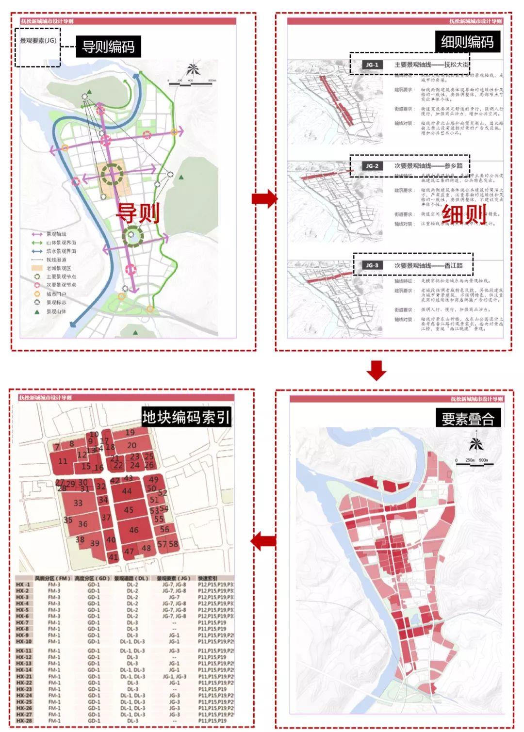 什么样的城市设计导则是有用的导则？--把信送给加西亚