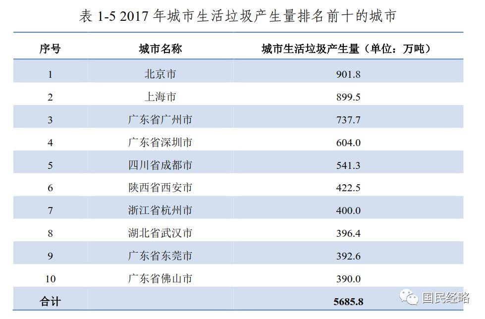一份生活垃圾量排名，暴露这些城市真实的人口总量