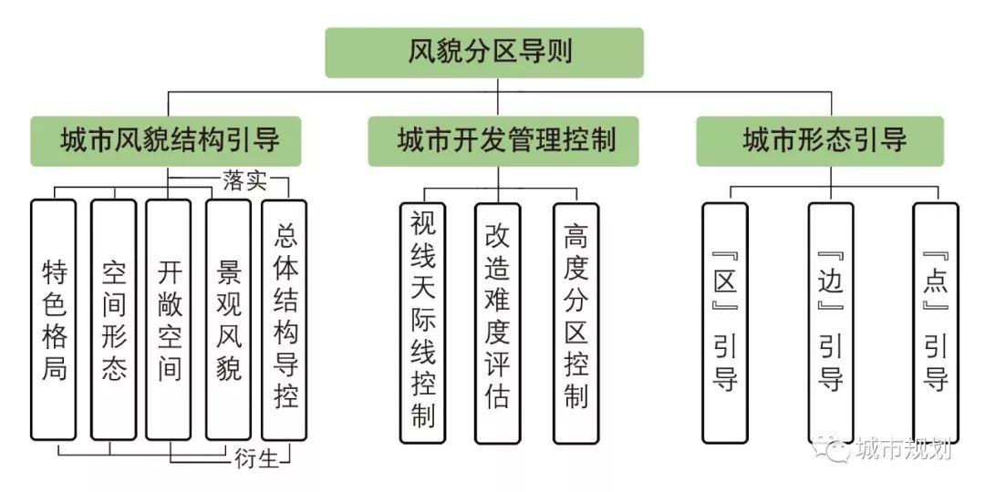 【Open Access】总体城市设计风貌分区导则编制的问题与应对——以武夷山市中心城区为例