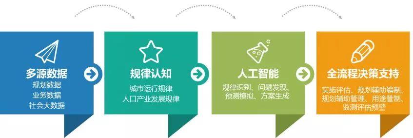 增强规划平台AI能力，促进空间治理现代化