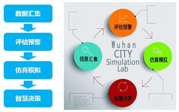 “智引八方，慧聚一堂”——武汉城市仿真实验室成立技术联盟