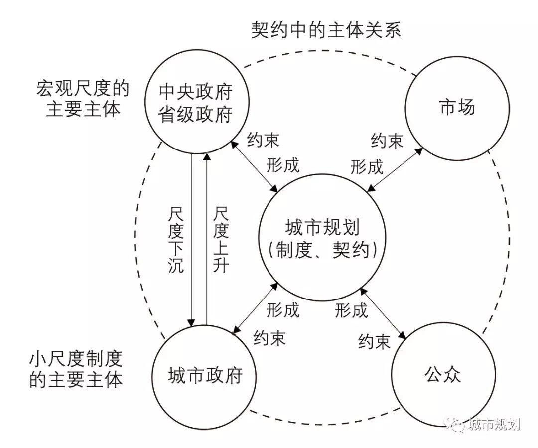 【Open Access】城市规划的信用：演变、危机与抉择
