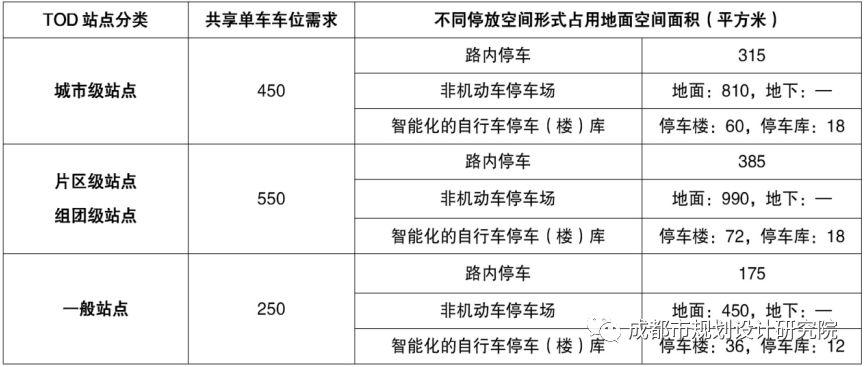 【轨道交通综合开发】成都市中心城区轨道交通站点周边共享单车停放空间研究
