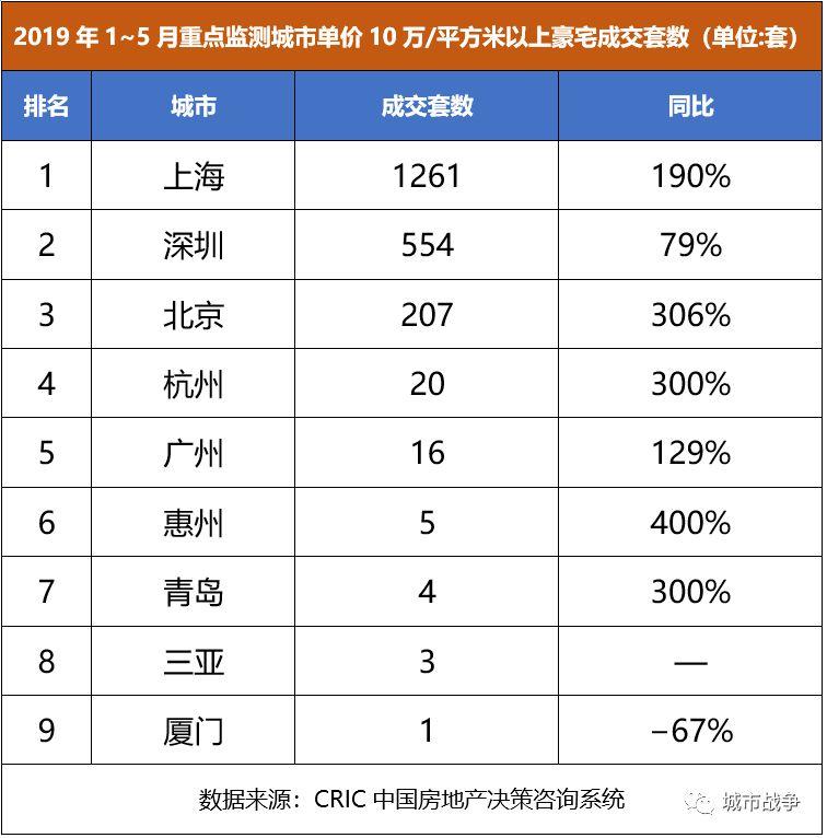 3000万以上豪宅，只在这五个城市才卖得动