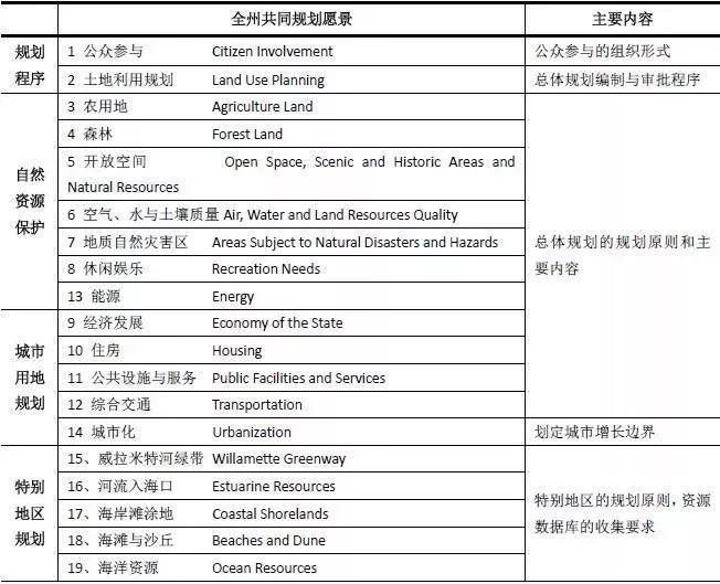 国际经验 | 美国俄勒冈州空间规划体系的启示 国际经验 | 美国俄勒冈州空间规划体系的启示