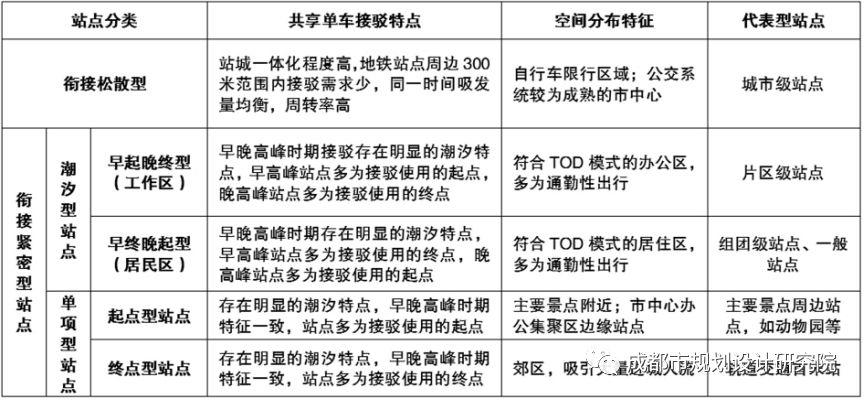 【轨道交通综合开发】成都市中心城区轨道交通站点周边共享单车停放空间研究