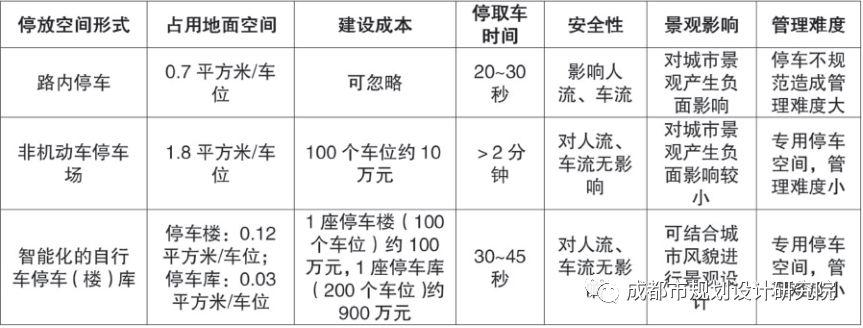 【轨道交通综合开发】成都市中心城区轨道交通站点周边共享单车停放空间研究