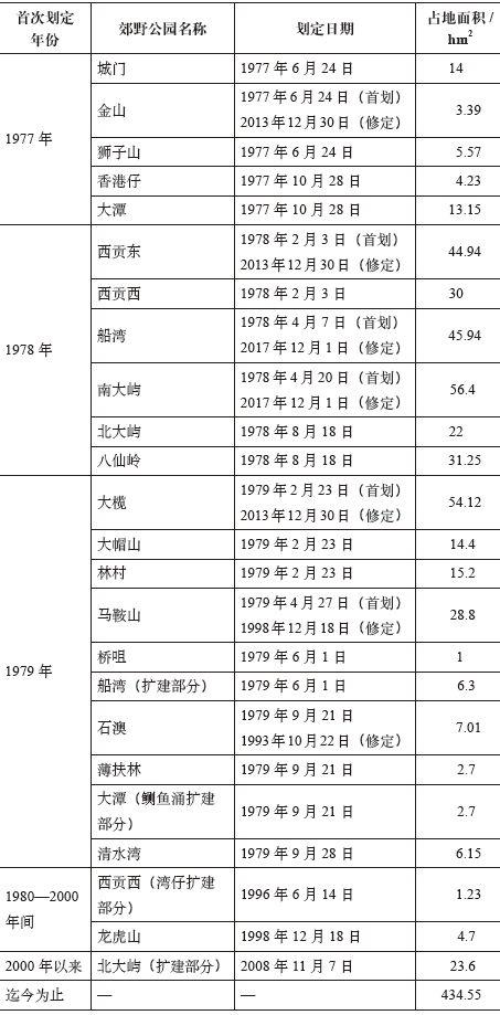 期刊精粹 | 香港郊野公园阶段特征与管制机制研究【2019.3期】