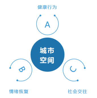 街道会让我们更健康吗？