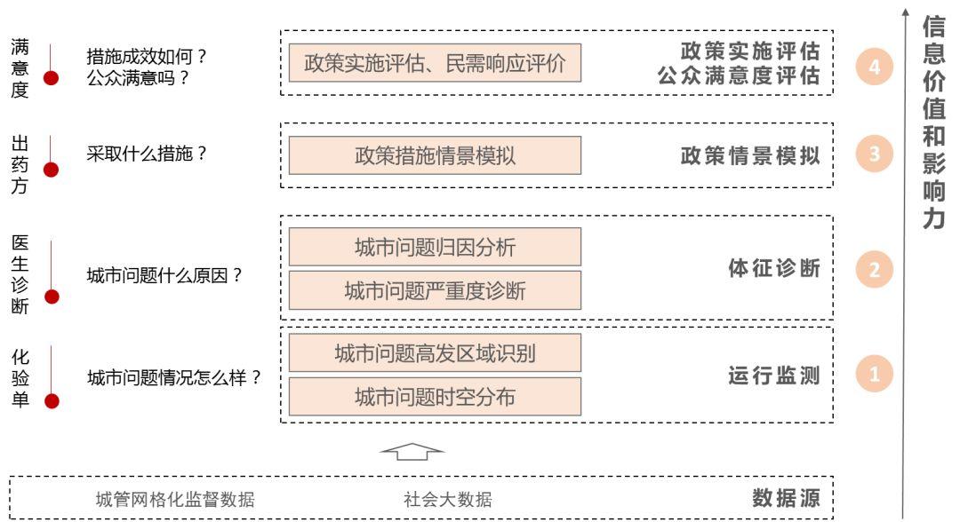 清华同衡国土空间规划信息化服务九大特色介绍 |  ③城市监测评估·政策模拟